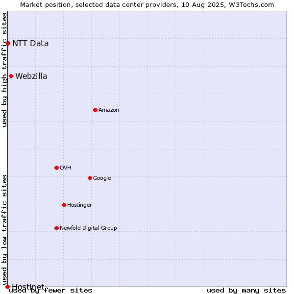 Market position of Webzilla vs. NTT Data vs. Hostinet
