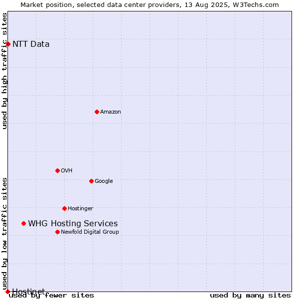 Market position of WHG Hosting Services vs. NTT Data vs. Hostinet