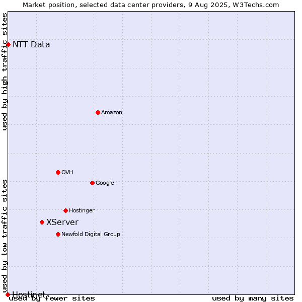 Market position of XServer vs. NTT Data vs. Hostinet