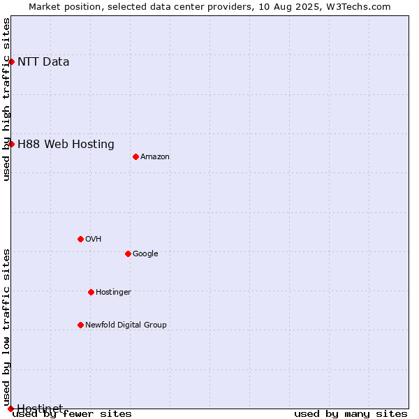 Market position of H88 Web Hosting vs. NTT Data vs. Hostinet