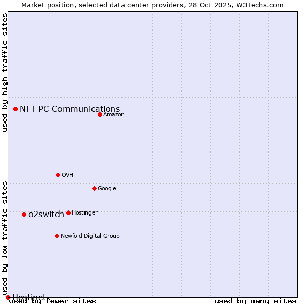 Market position of o2switch vs. NTT PC Communications vs. Hostinet