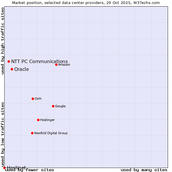 Market position of Oracle vs. NTT PC Communications vs. Hostinet