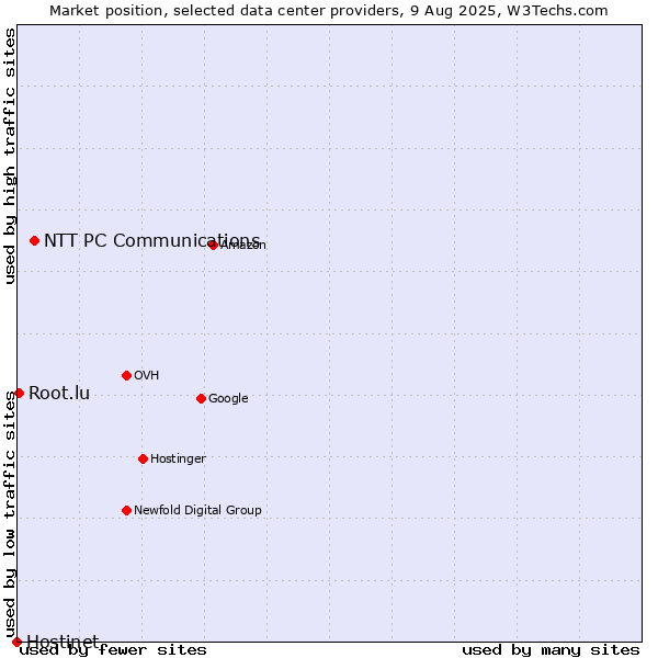 Market position of NTT PC Communications vs. Root.lu vs. Hostinet