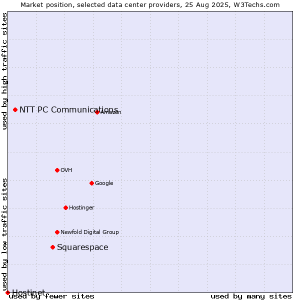 Market position of Squarespace vs. NTT PC Communications vs. Hostinet