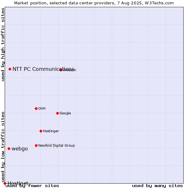 Market position of NTT PC Communications vs. webgo vs. Hostinet