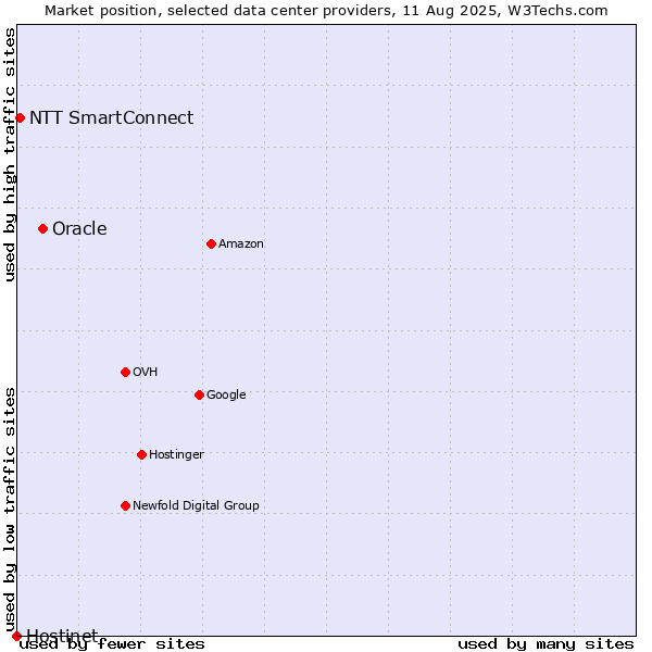 Market position of Oracle vs. NTT SmartConnect vs. Hostinet