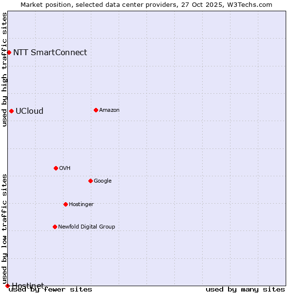 Market position of UCloud vs. NTT SmartConnect vs. Hostinet