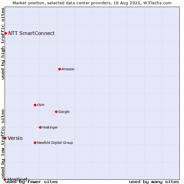 Market position of NTT SmartConnect vs. Versio vs. Hostinet