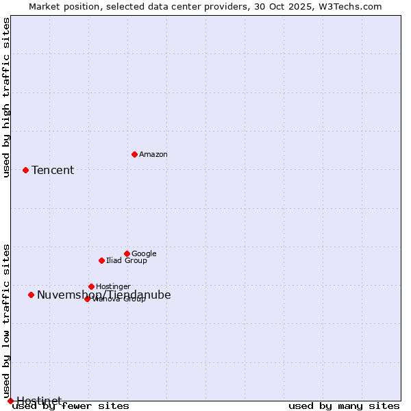 Market position of Nuvemshop/Tiendanube vs. Tencent vs. Hostinet