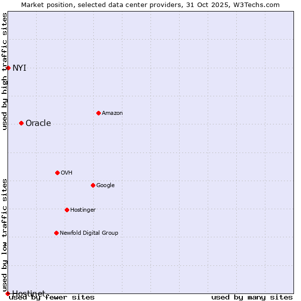Market position of Oracle vs. NYI vs. Hostinet