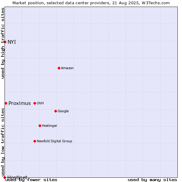 Market position of Proximus vs. NYI vs. Hostinet