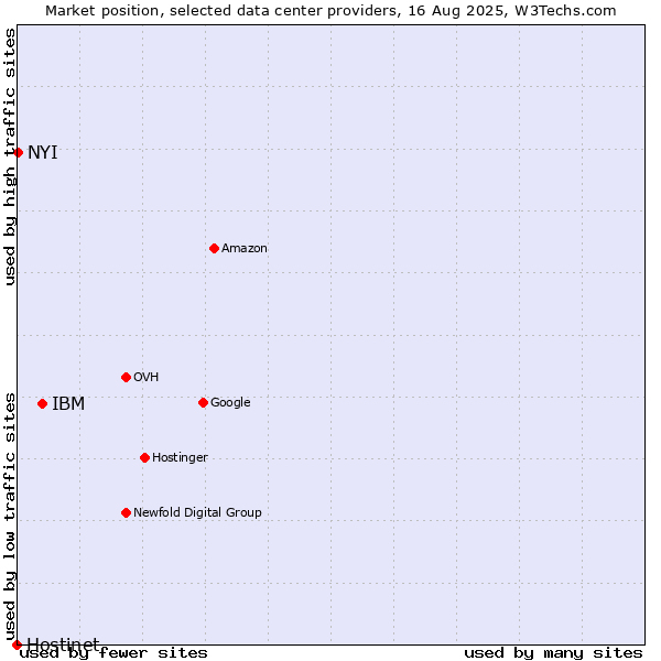 Market position of IBM vs. NYI vs. Hostinet