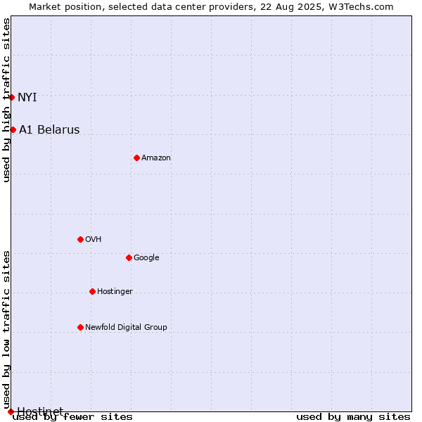 Market position of A1 Belarus vs. NYI vs. Hostinet
