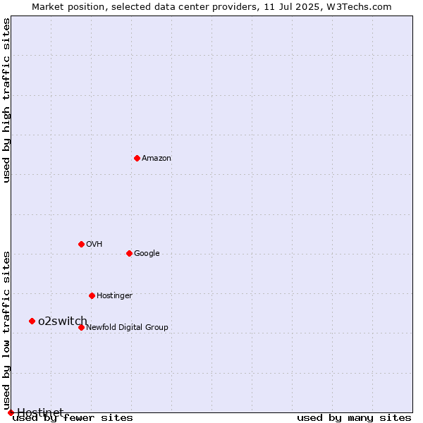 Market position of o2switch vs. Hostinet