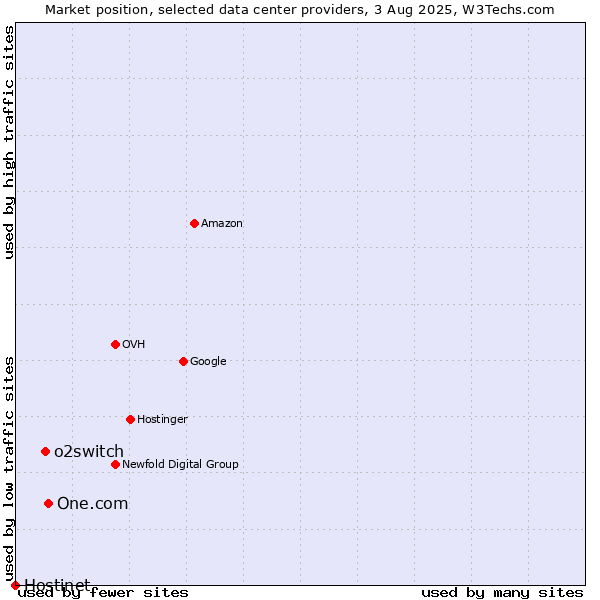 Market position of One.com vs. o2switch vs. Hostinet