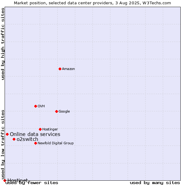 Market position of o2switch vs. Online data services vs. Hostinet
