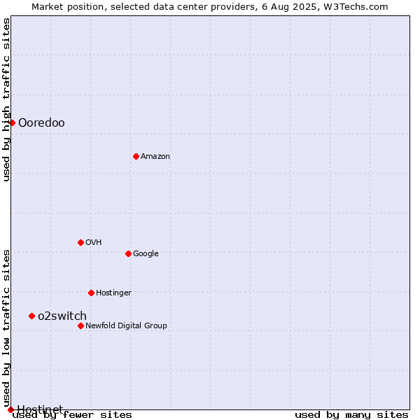 Market position of o2switch vs. Ooredoo vs. Hostinet