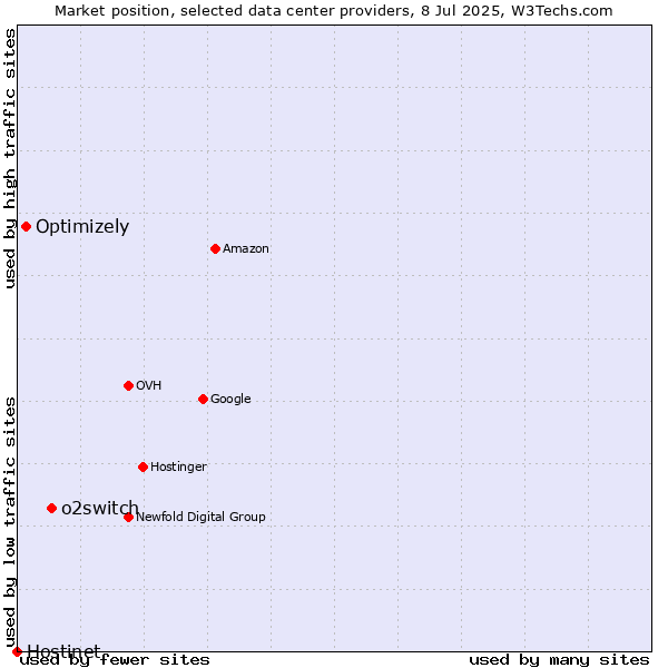 Market position of o2switch vs. Optimizely vs. Hostinet