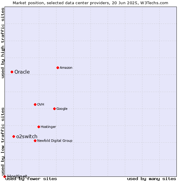 Market position of o2switch vs. Oracle vs. Hostinet
