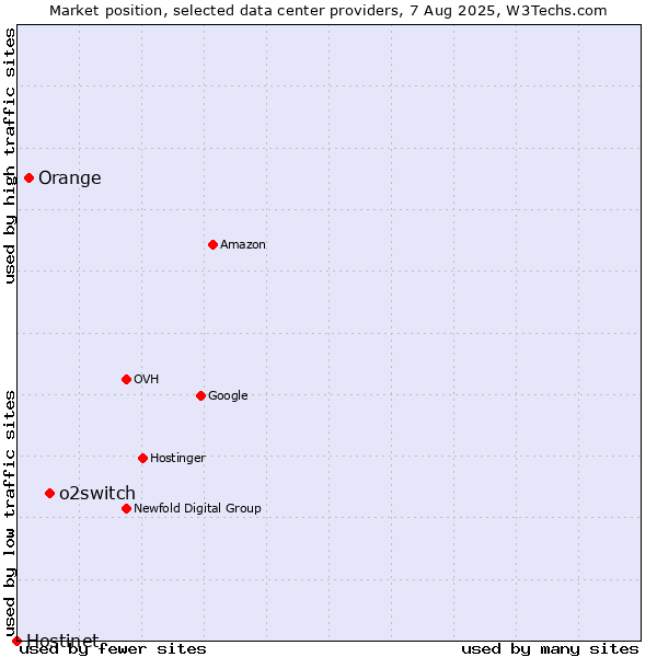 Market position of o2switch vs. Orange vs. Hostinet