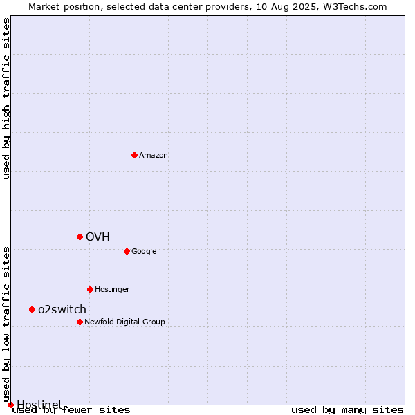 Market position of OVH vs. o2switch vs. Hostinet