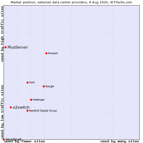 Market position of o2switch vs. PlusServer vs. Hostinet