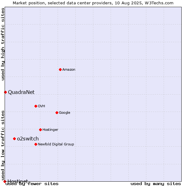 Market position of o2switch vs. QuadraNet vs. Hostinet
