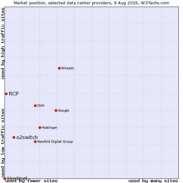 Market position of o2switch vs. RCP vs. Hostinet