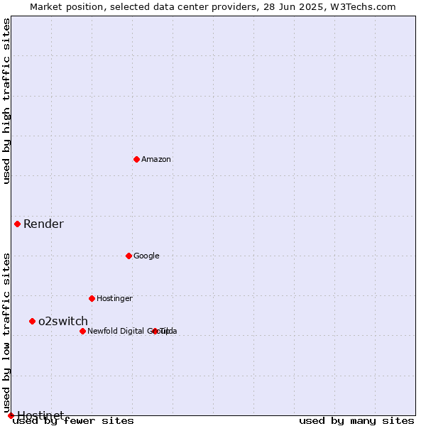 Market position of o2switch vs. Render vs. Hostinet