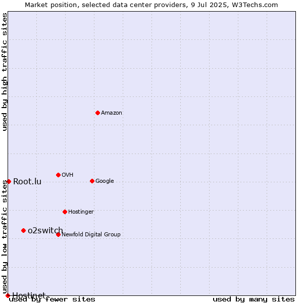 Market position of o2switch vs. Root.lu vs. Hostinet