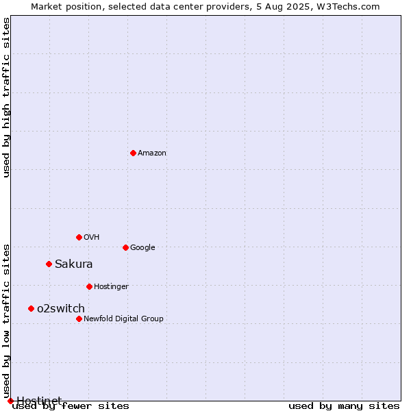Market position of Sakura vs. o2switch vs. Hostinet