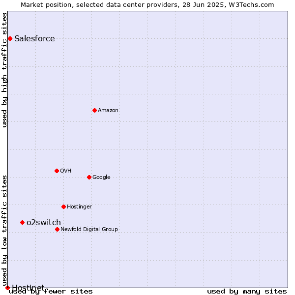 Market position of o2switch vs. Salesforce vs. Hostinet