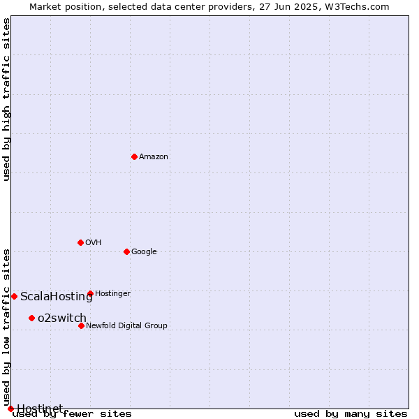 Market position of o2switch vs. ScalaHosting vs. Hostinet