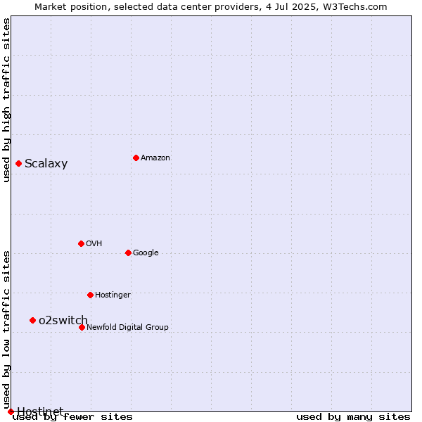 Market position of o2switch vs. Scalaxy vs. Hostinet