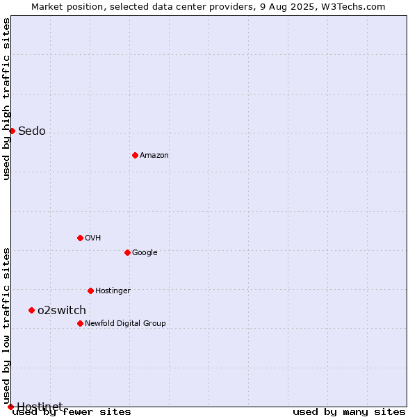 Market position of o2switch vs. Sedo vs. Hostinet