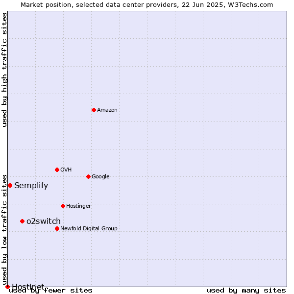Market position of o2switch vs. Semplify vs. Hostinet