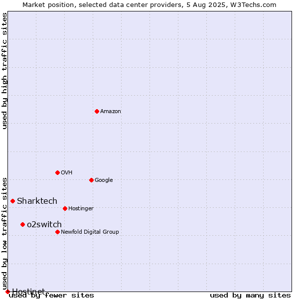 Market position of o2switch vs. Sharktech vs. Hostinet