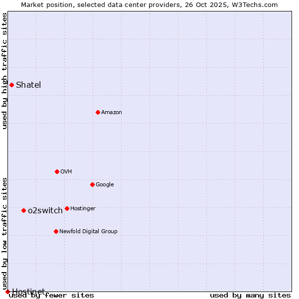 Market position of o2switch vs. Shatel vs. Hostinet