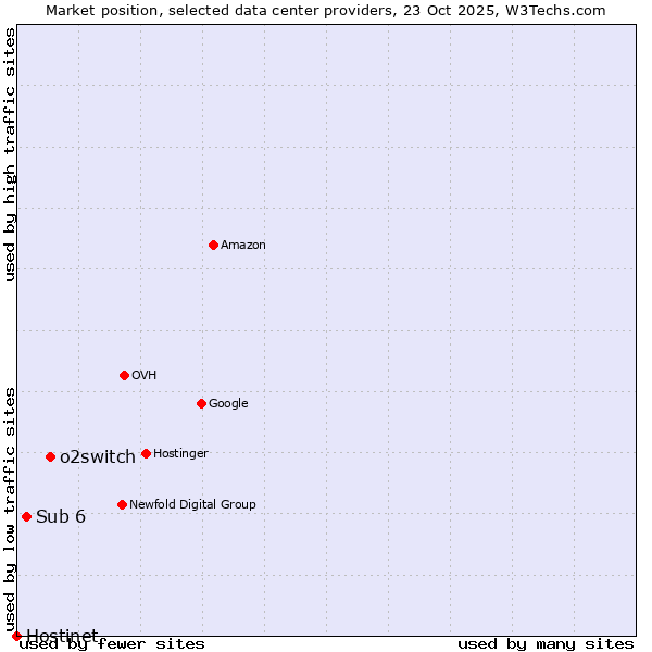 Market position of o2switch vs. Sub 6 vs. Hostinet