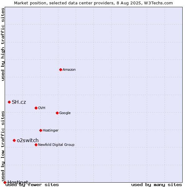 Market position of o2switch vs. SH.cz vs. Hostinet