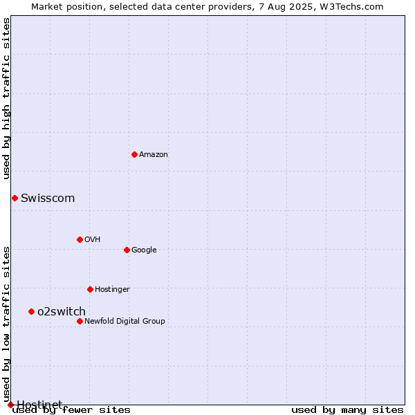 Market position of o2switch vs. Swisscom vs. Hostinet