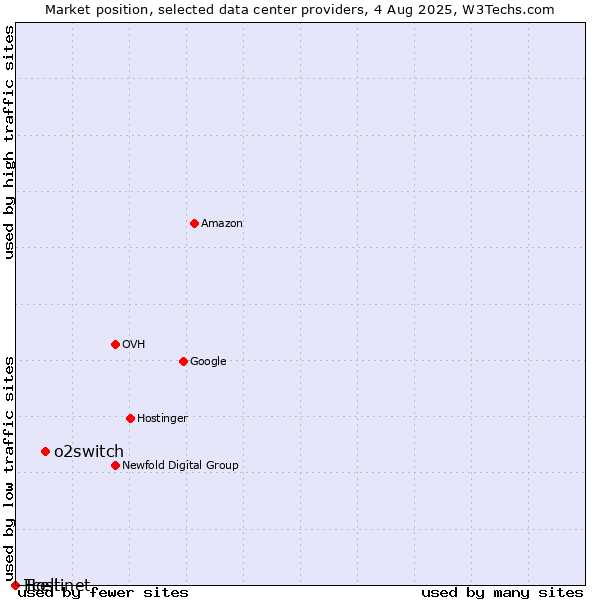 Market position of o2switch vs. Tcell vs. Hostinet