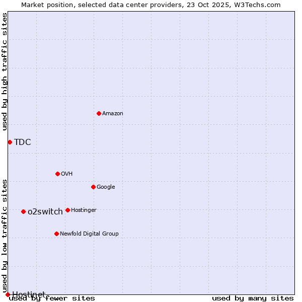 Market position of o2switch vs. TDC vs. Hostinet