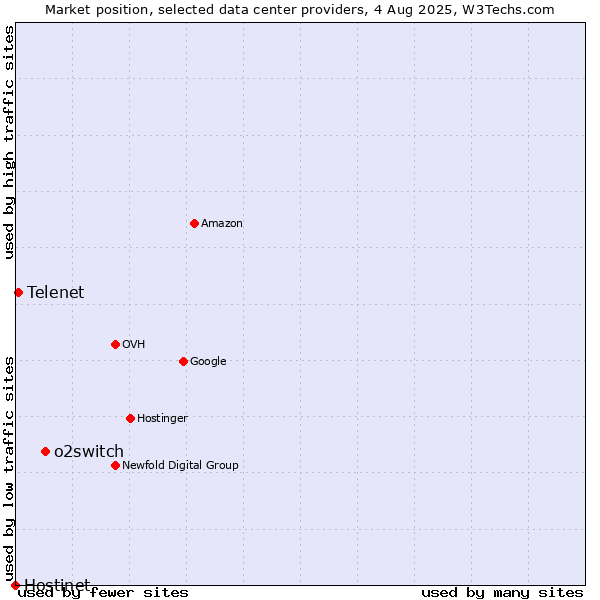 Market position of o2switch vs. Telenet vs. Hostinet