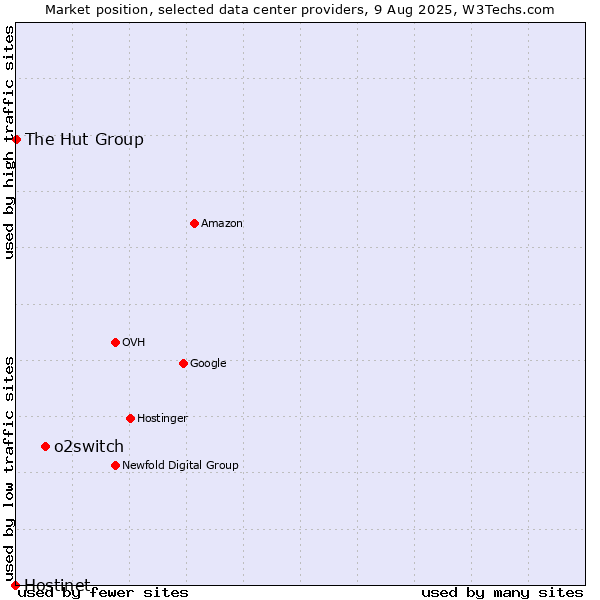 Market position of o2switch vs. The Hut Group vs. Hostinet