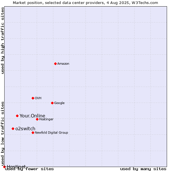 Market position of Your.Online vs. o2switch vs. Hostinet