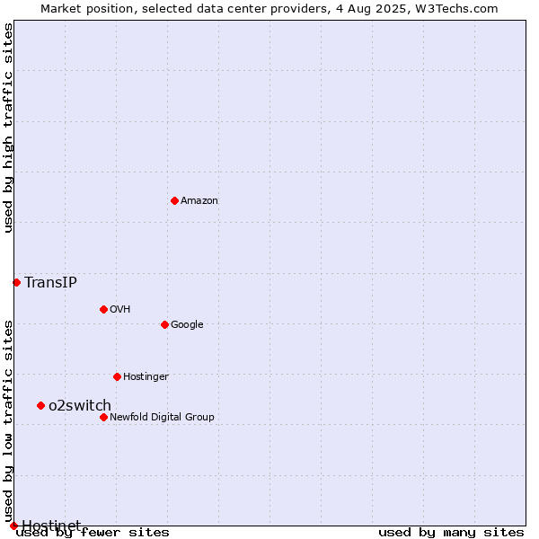 Market position of o2switch vs. TransIP vs. Hostinet