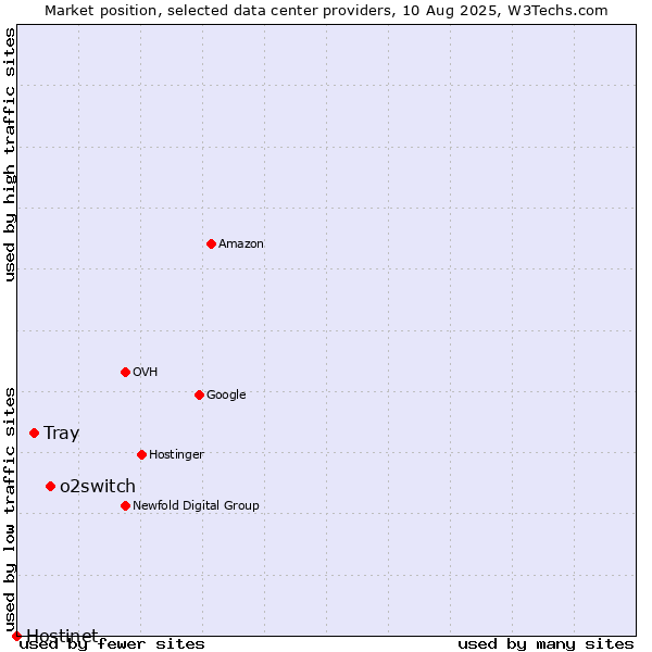 Market position of o2switch vs. Tray vs. Hostinet