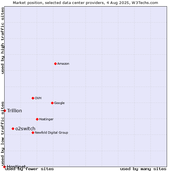 Market position of o2switch vs. Trillion vs. Hostinet