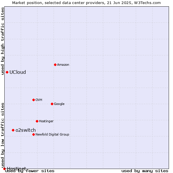 Market position of o2switch vs. UCloud vs. Hostinet